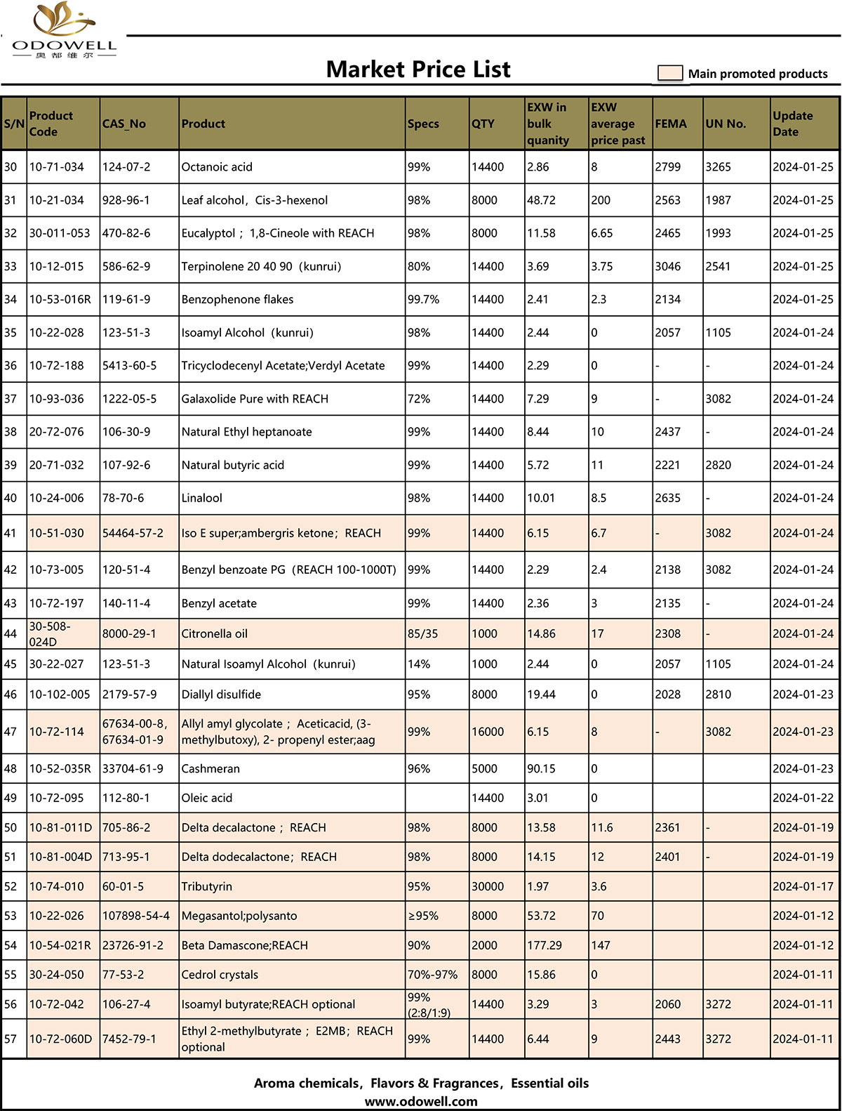 ఓడోవెల్ మార్కెట్ ధరల జాబితా - 2024.1.22-1.26 నవీకరించబడింది