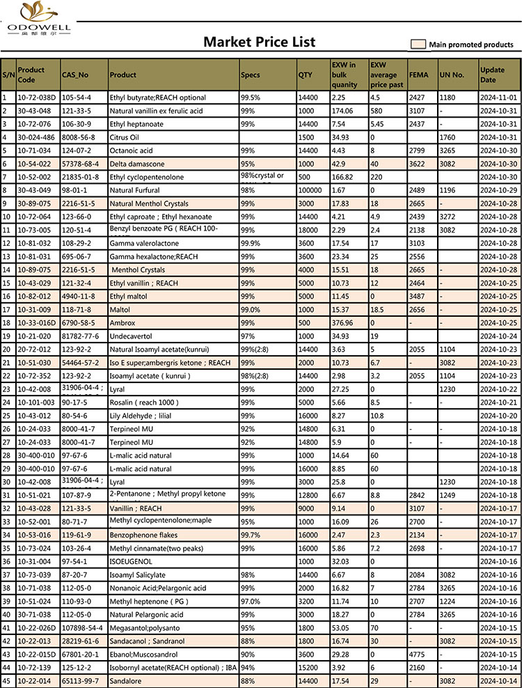 ఓడోవెల్-మార్కెట్ ధర జాబితా -2024.10.11-11.01 తేదీ ద్వారా నవీకరించబడింది