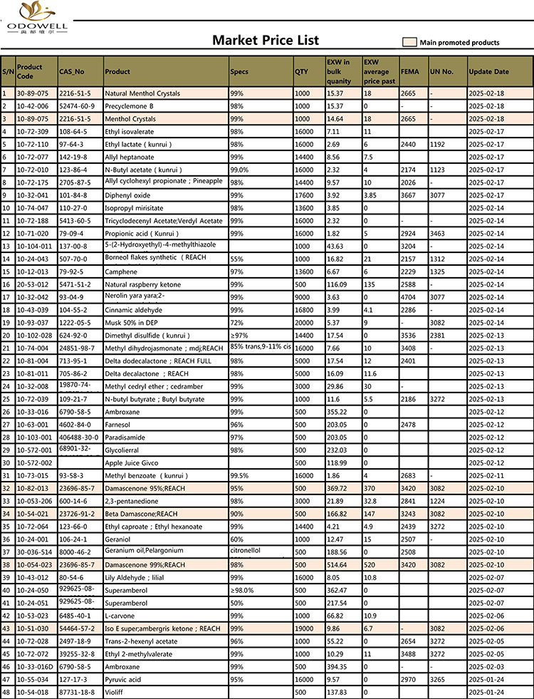 ఓడోవెల్-మార్కెట్-ధర-జాబితా -2024.11.02-2025.2.20
