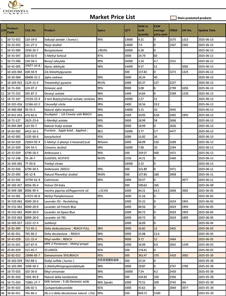ఓడోవెల్-మార్కెట్-ధర-జాబితా -2025.4.29-2025