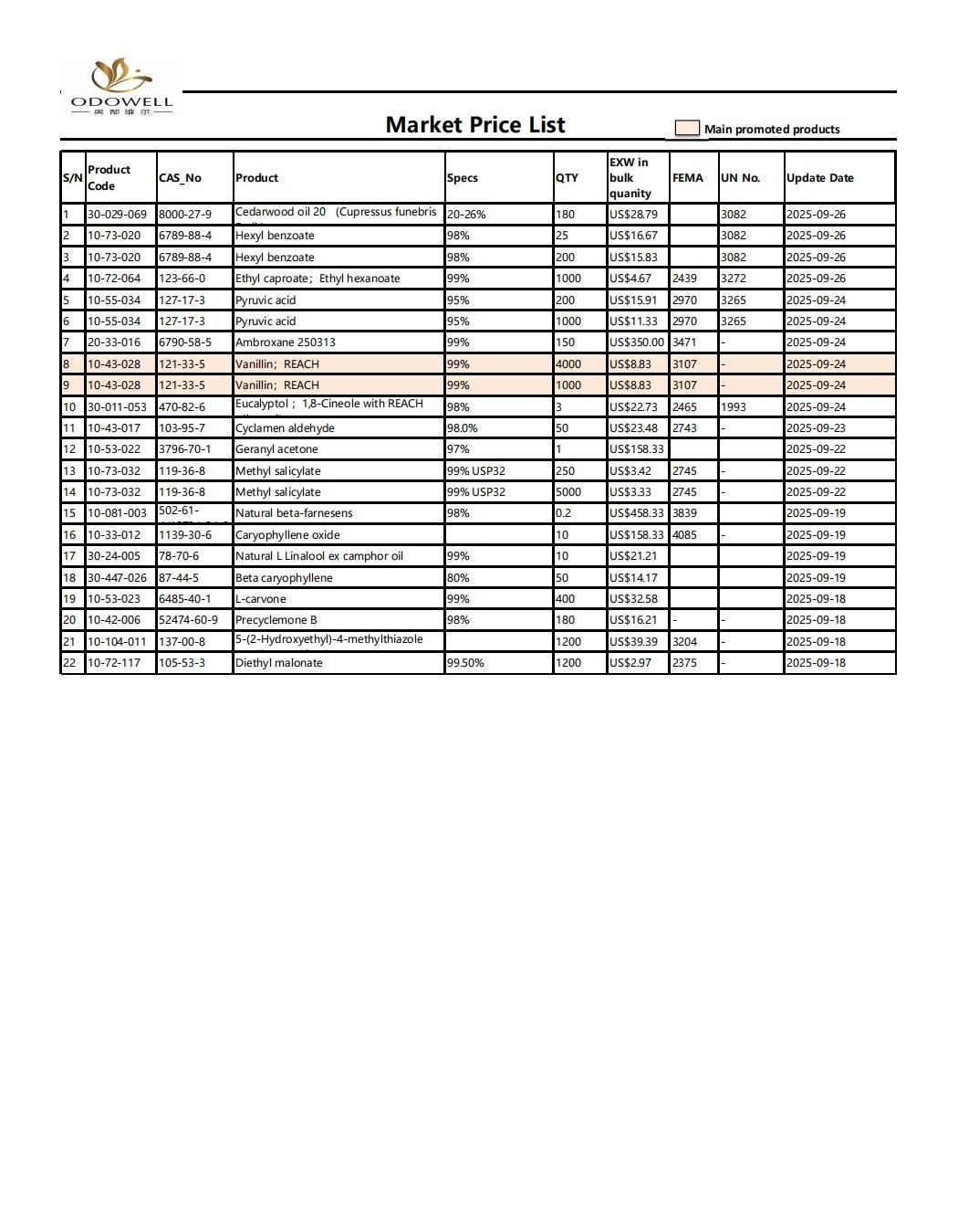 ఓడోవెల్-మార్కెట్ ధర జాబితా -2025.8.27-2025.09.29