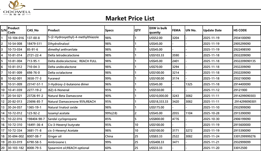 ఓడోవెల్-మార్కెట్ ధరల జాబితా-2025.10.25-2025.11.25