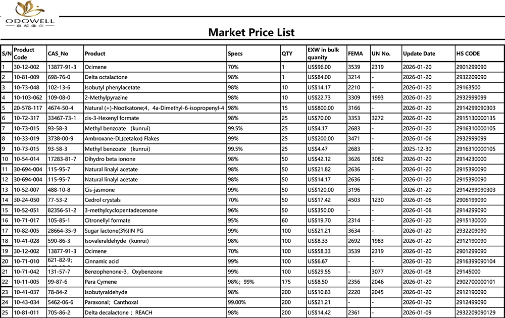ఓడోవెల్-మార్కెట్ ధరల జాబితా-2025.12.27-2026.1.22