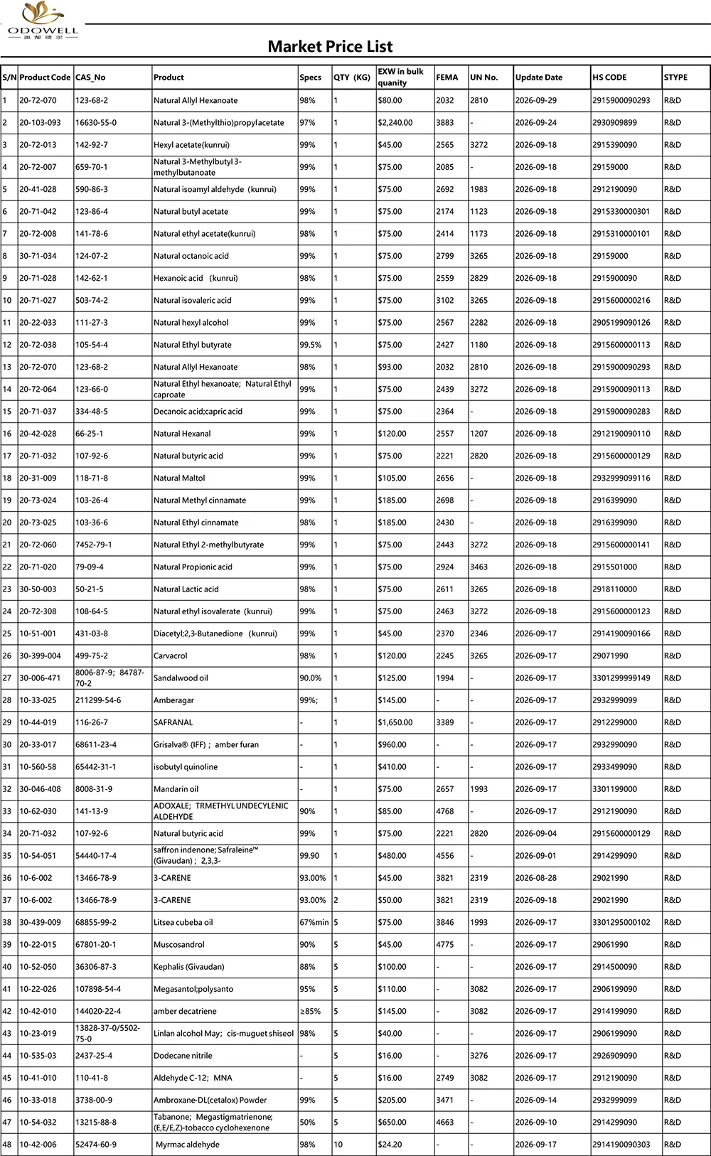 ఓడోవెల్-మార్కెట్ ధరల జాబితా-2026.8.28-2026.9.29